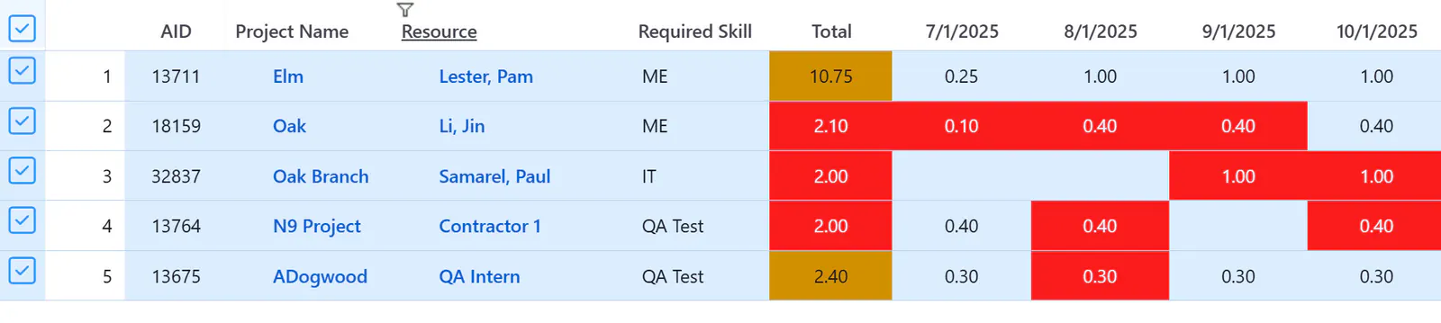 Assignments convert tip