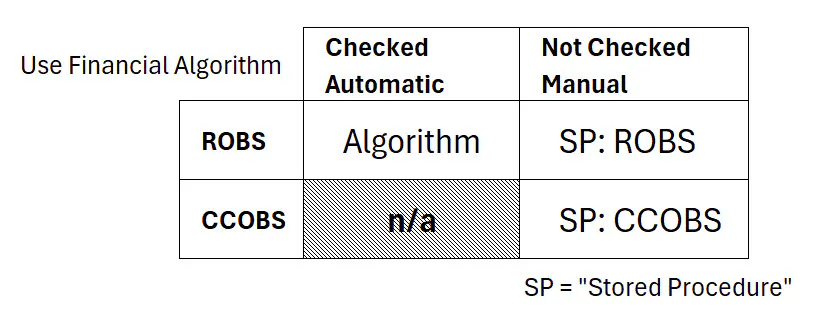 Administration labor cost method