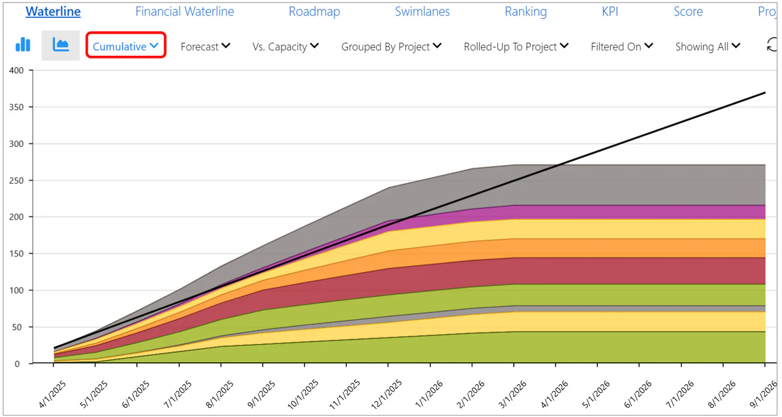 Waterline cumulative
