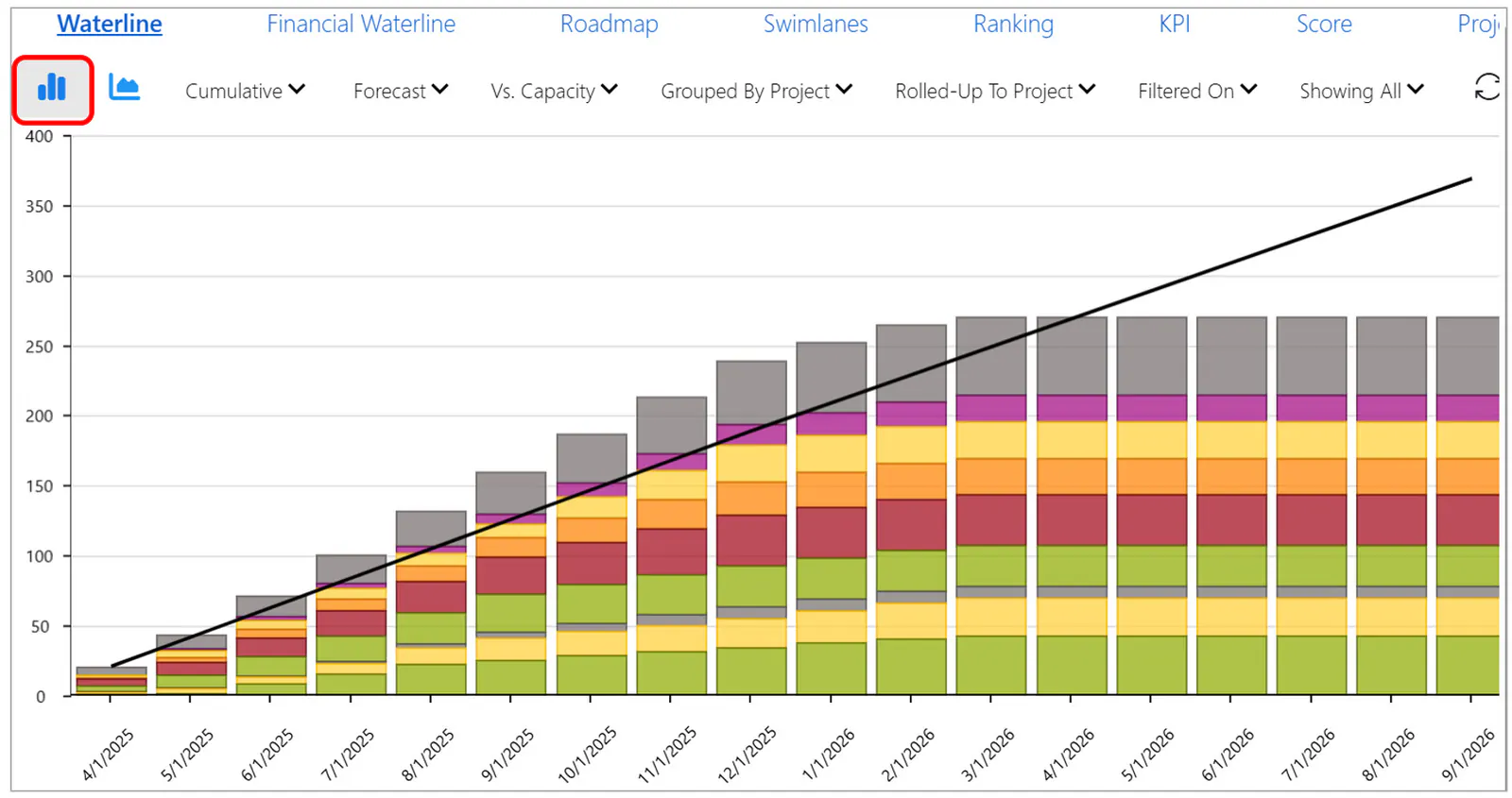 Waterline period cumulative