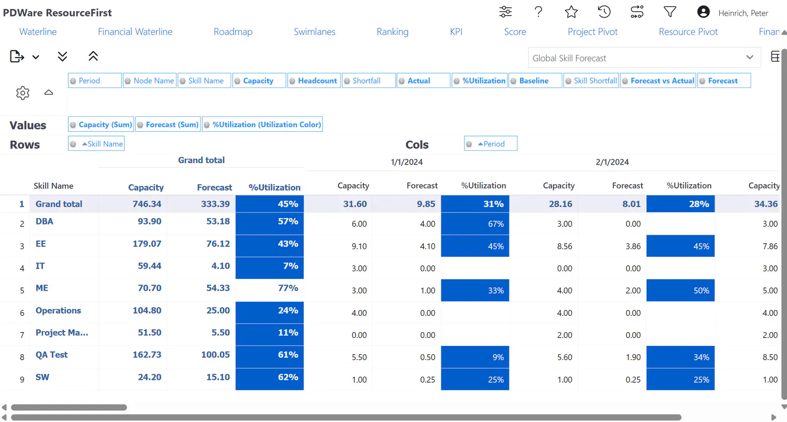 Pivot table skill page