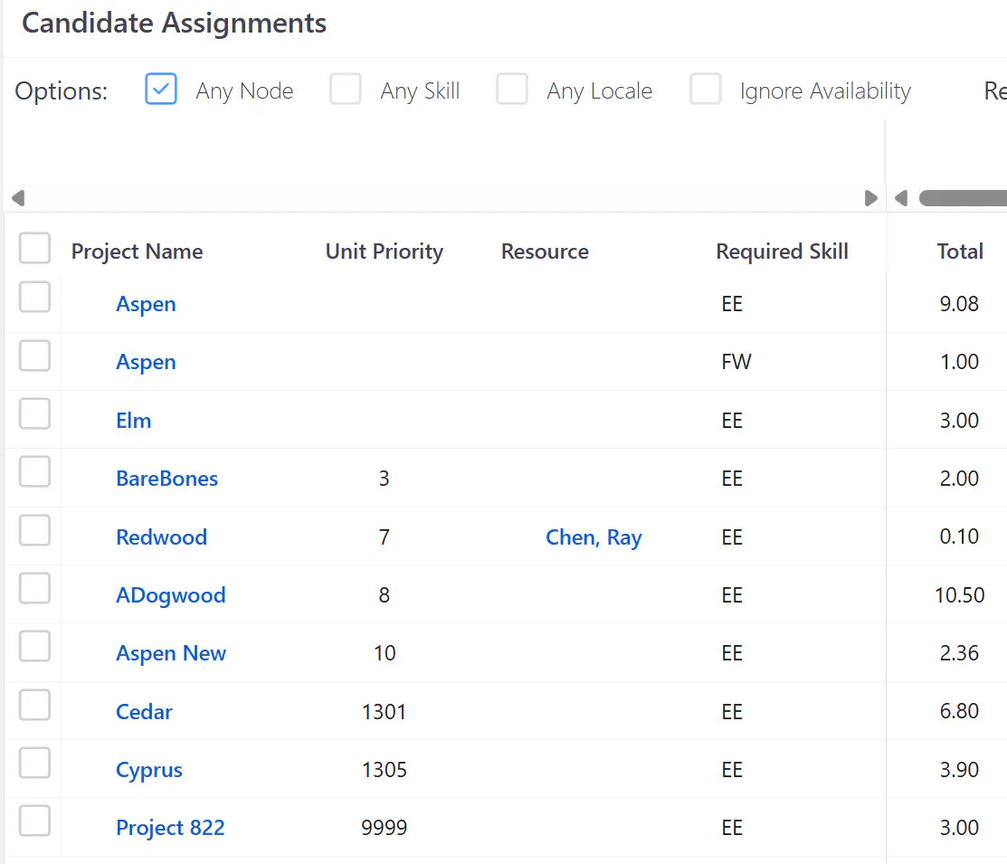 Assignments cand all nodes
