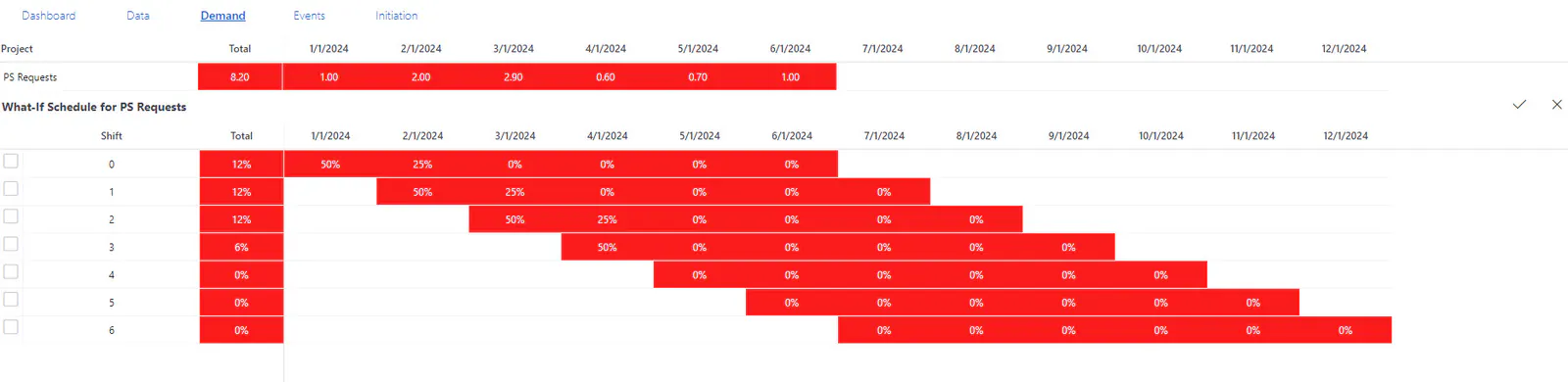 What-If Schedule grid with the project demand shifted by 0 to 6 months