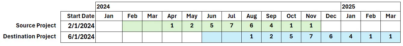 Template copy gap
