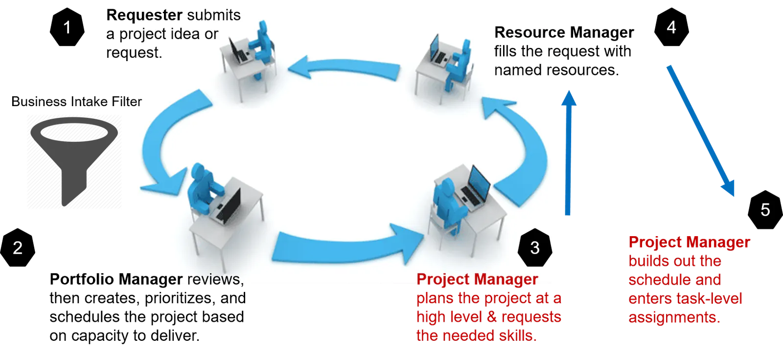 Concept demand capacity workflow