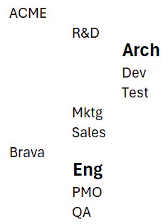 Time tracking compliance node structure